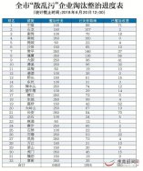 截止2018年6月20日東莞已經有1984家“污企”被依法關停