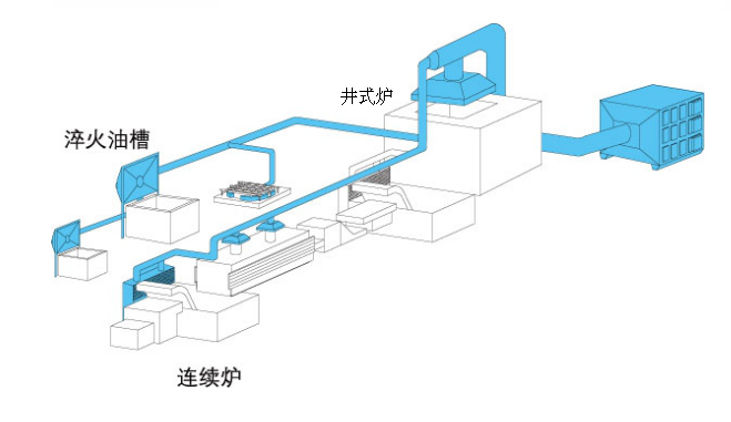 熱處理油煙凈化系統工作原理