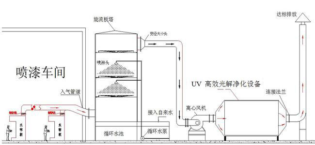 噴漆水簾柜廢氣處理 噴漆水簾柜廢氣處理