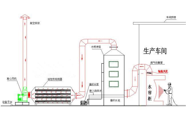噴漆廢氣處理工藝流程圖 噴漆廢氣處理工藝流程圖