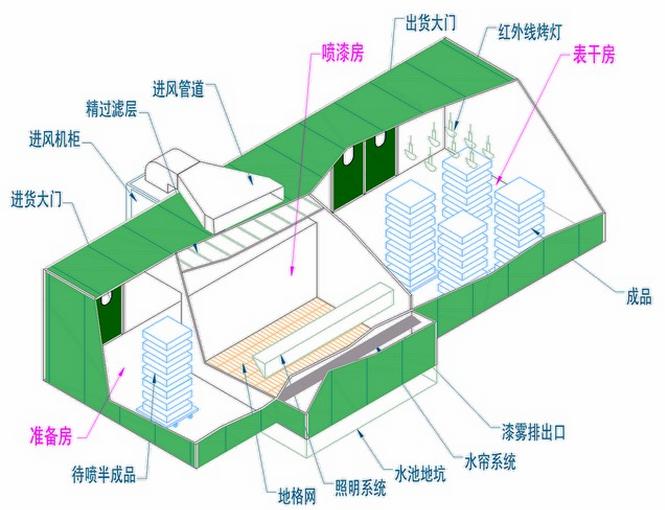 烤漆房廢氣處理設計 烤漆房廢氣處理設計