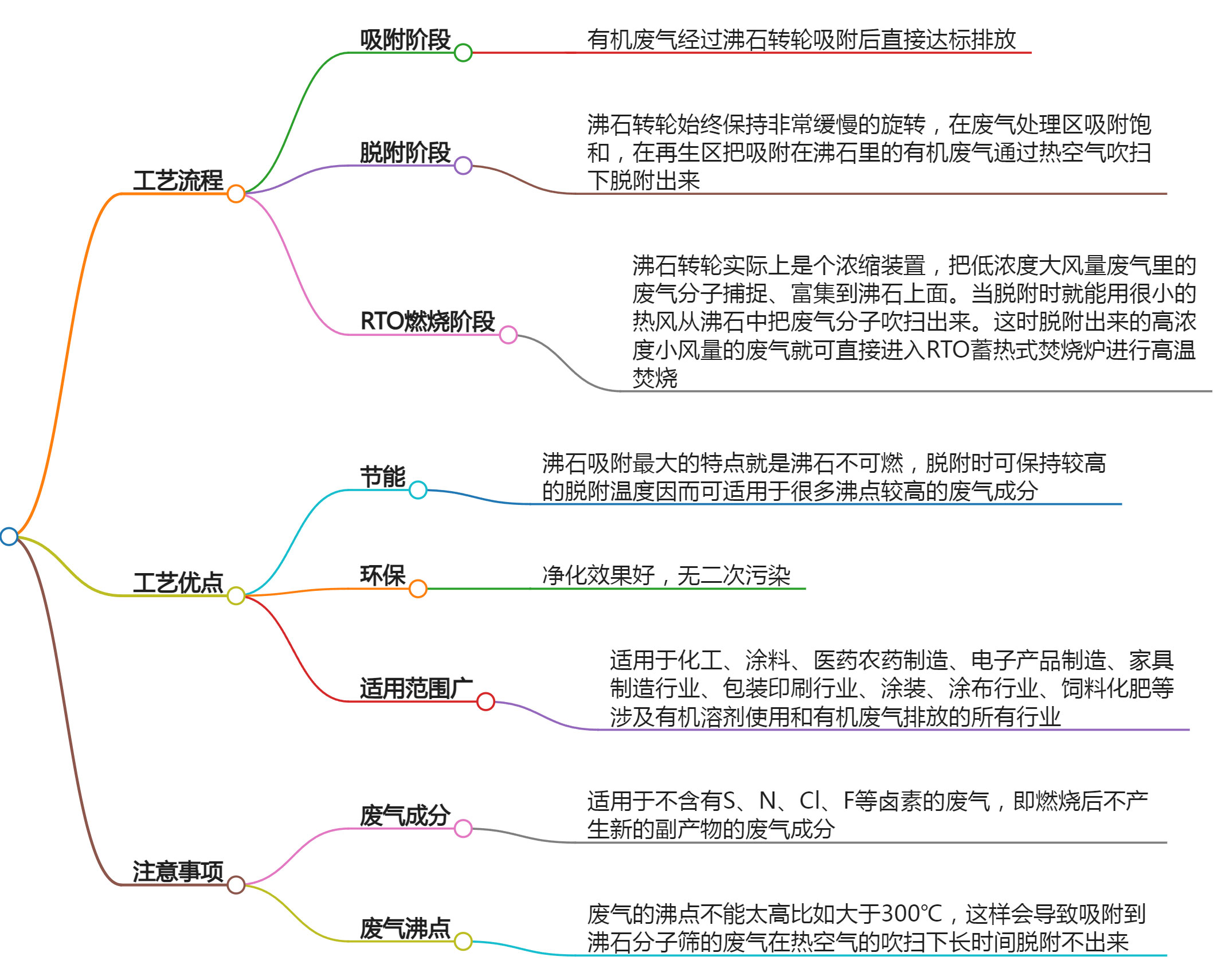 沸石轉輪吸附+rto