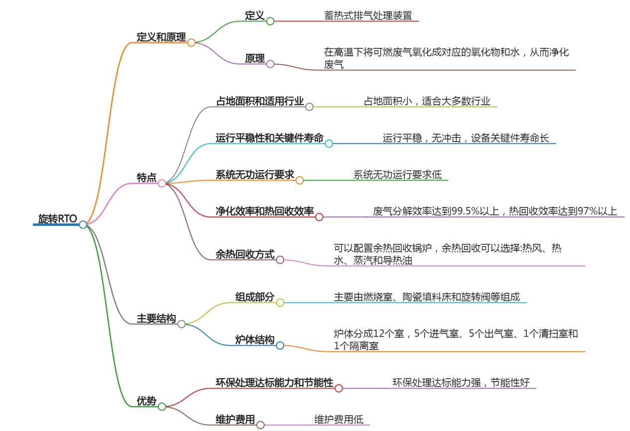 旋轉RTO思維導圖