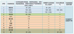 都基峻：《制藥家產大氣污染物排放尺度》尺度解讀