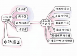 東鴻環保知識課堂26：水保護區是什么，如何保護飲用水源？