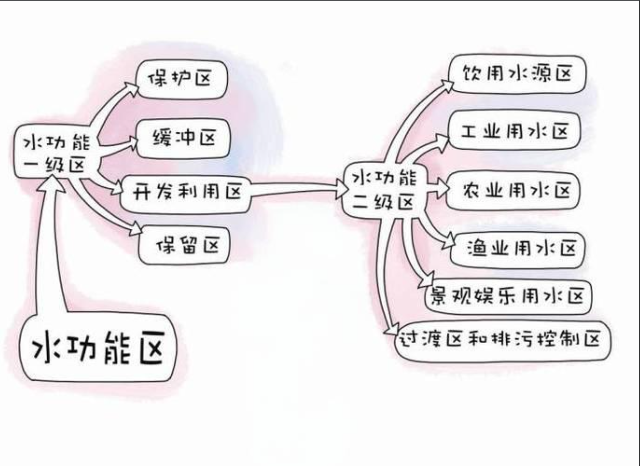 水成果區